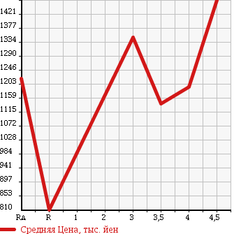 Аукционная статистика: График изменения цены LEXUS RX 2009 GGL10W в зависимости от аукционных оценок