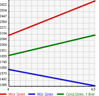 Аукционная статистика: График изменения цены LEXUS RX 2012 GGL10W в зависимости от аукционных оценок