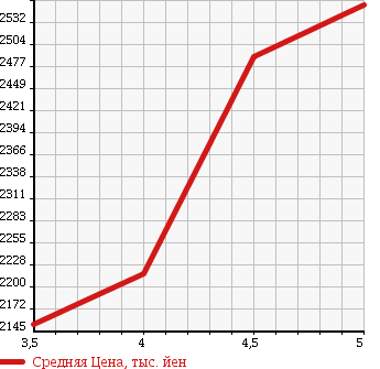 Аукционная статистика: График изменения цены LEXUS RX 2013 GGL10W в зависимости от аукционных оценок