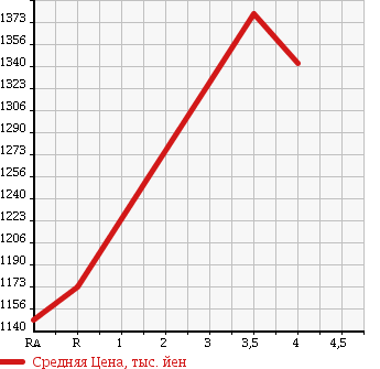 Аукционная статистика: График изменения цены LEXUS RX 2009 GGL15W в зависимости от аукционных оценок