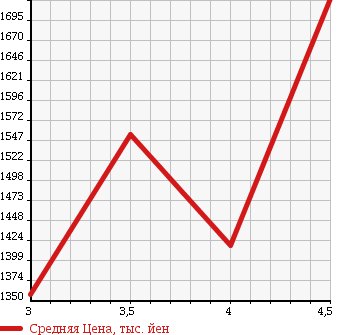 Аукционная статистика: График изменения цены LEXUS RX 2011 GGL15W в зависимости от аукционных оценок