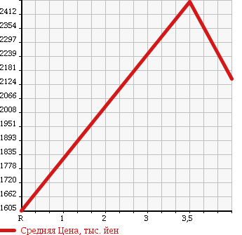 Аукционная статистика: График изменения цены LEXUS RX 2012 GGL15W в зависимости от аукционных оценок