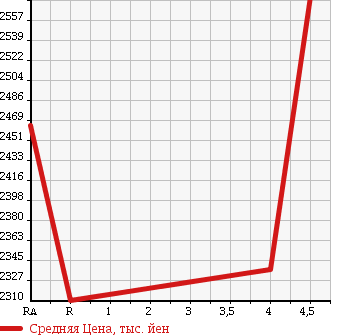 Аукционная статистика: График изменения цены LEXUS RX 2013 GGL15W в зависимости от аукционных оценок