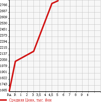 Аукционная статистика: График изменения цены LEXUS RX 2014 GGL15W в зависимости от аукционных оценок