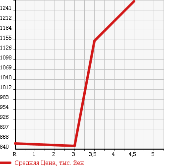 Аукционная статистика: График изменения цены LEXUS RX 2009 GGL16W в зависимости от аукционных оценок