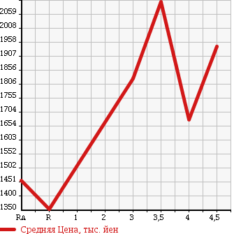 Аукционная статистика: График изменения цены LEXUS GS 2013 GRL10 в зависимости от аукционных оценок
