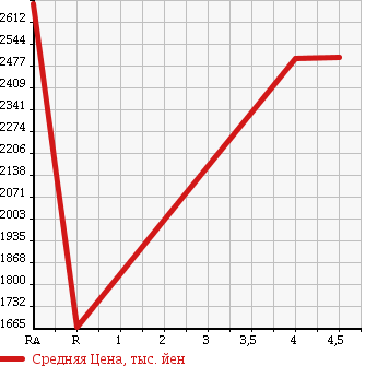 Аукционная статистика: График изменения цены LEXUS GS 2014 GRL10 в зависимости от аукционных оценок