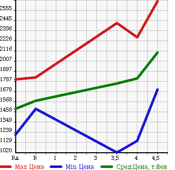 Аукционная статистика: График изменения цены LEXUS GS 2012 GRL11 в зависимости от аукционных оценок