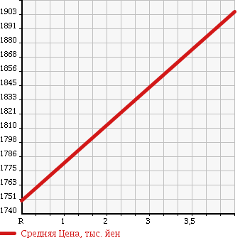 Аукционная статистика: График изменения цены LEXUS GS 2014 GRL11 в зависимости от аукционных оценок