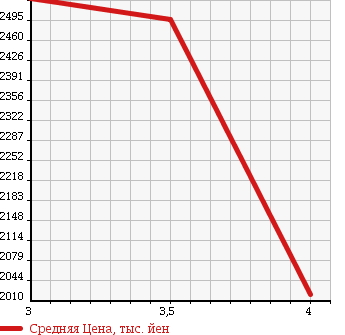 Аукционная статистика: График изменения цены LEXUS GS 2015 GRL11 в зависимости от аукционных оценок