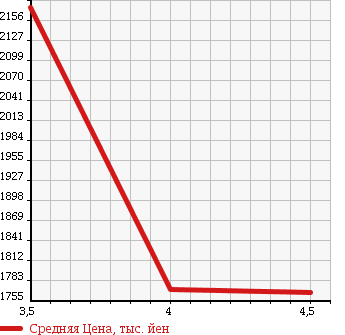 Аукционная статистика: График изменения цены LEXUS GS 2012 GRL15 в зависимости от аукционных оценок