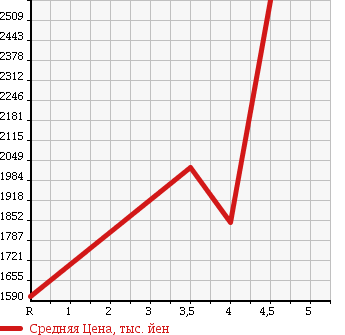 Аукционная статистика: График изменения цены LEXUS GS 2013 GRL15 в зависимости от аукционных оценок