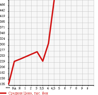 Аукционная статистика: График изменения цены LEXUS GS 2005 GRS191 в зависимости от аукционных оценок