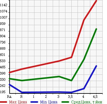 Аукционная статистика: График изменения цены LEXUS GS 2008 GRS191 в зависимости от аукционных оценок