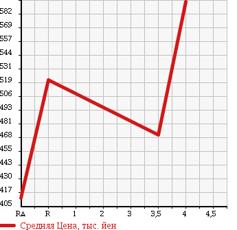 Аукционная статистика: График изменения цены LEXUS GS 2009 GRS191 в зависимости от аукционных оценок