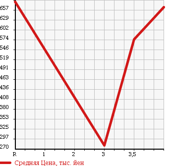 Аукционная статистика: График изменения цены LEXUS GS 2011 GRS191 в зависимости от аукционных оценок