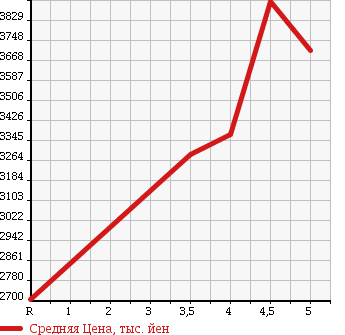 Аукционная статистика: График изменения цены LEXUS RC 2015 GSC10 в зависимости от аукционных оценок