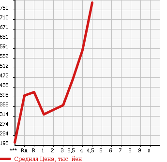 Аукционная статистика: График изменения цены LEXUS IS 2008 GSE20 в зависимости от аукционных оценок