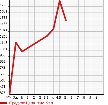 Аукционная статистика: График изменения цены LEXUS IS 2012 GSE20 в зависимости от аукционных оценок