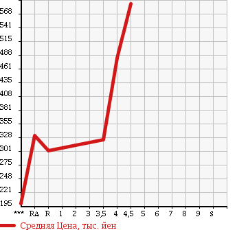 Аукционная статистика: График изменения цены LEXUS IS 2006 GSE21 в зависимости от аукционных оценок