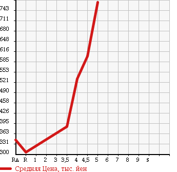 Аукционная статистика: График изменения цены LEXUS IS 2007 GSE21 в зависимости от аукционных оценок