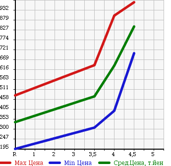 Аукционная статистика: График изменения цены LEXUS IS 2008 GSE21 в зависимости от аукционных оценок