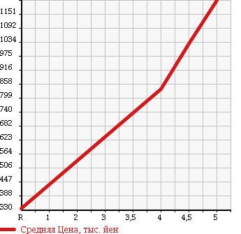Аукционная статистика: График изменения цены LEXUS IS 2009 GSE21 в зависимости от аукционных оценок