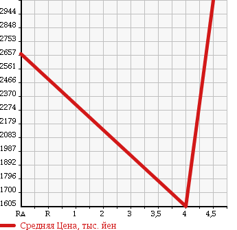Аукционная статистика: График изменения цены LEXUS IS 2013 GSE21 в зависимости от аукционных оценок