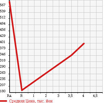 Аукционная статистика: График изменения цены LEXUS IS 2006 GSE25 в зависимости от аукционных оценок