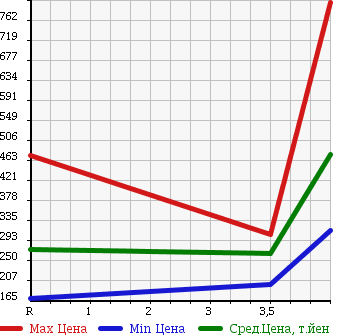 Аукционная статистика: График изменения цены LEXUS IS 2007 GSE25 в зависимости от аукционных оценок