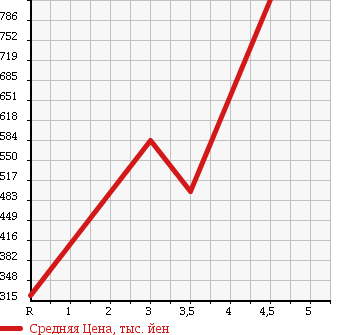 Аукционная статистика: График изменения цены LEXUS IS 2008 GSE25 в зависимости от аукционных оценок