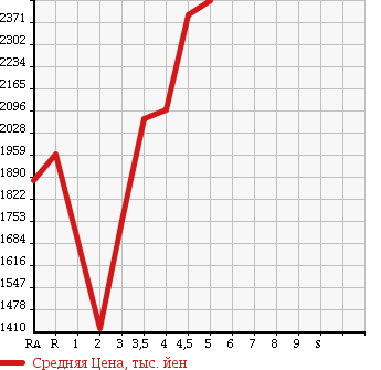 Аукционная статистика: График изменения цены LEXUS IS 2013 GSE30 в зависимости от аукционных оценок