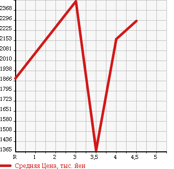 Аукционная статистика: График изменения цены LEXUS IS 2013 GSE31 в зависимости от аукционных оценок