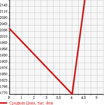 Аукционная статистика: График изменения цены LEXUS IS 2013 GSE35 в зависимости от аукционных оценок