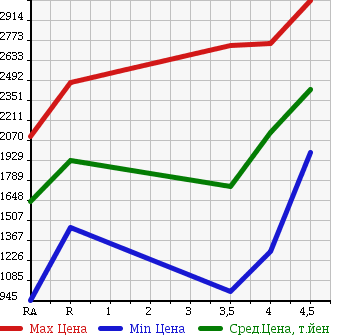 Аукционная статистика: График изменения цены LEXUS GS 2012 GWL10 в зависимости от аукционных оценок