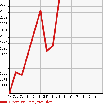 Аукционная статистика: График изменения цены LEXUS GS 2013 GWL10 в зависимости от аукционных оценок