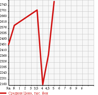 Аукционная статистика: График изменения цены LEXUS GS 2014 GWL10 в зависимости от аукционных оценок