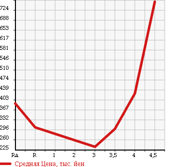 Аукционная статистика: График изменения цены LEXUS GS 2007 GWS191 в зависимости от аукционных оценок