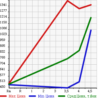 Аукционная статистика: График изменения цены LEXUS GS 2010 GWS191 в зависимости от аукционных оценок