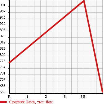 Аукционная статистика: График изменения цены LEXUS GS 2011 GWS191 в зависимости от аукционных оценок