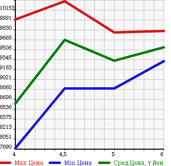Аукционная статистика: График изменения цены LEXUS LC 2017 GWZ100 в зависимости от аукционных оценок