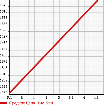 Аукционная статистика: График изменения цены LEXUS RX 2009 GYL10W в зависимости от аукционных оценок