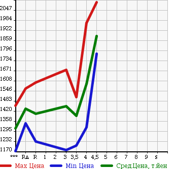 Аукционная статистика: График изменения цены LEXUS RX 2011 GYL10W в зависимости от аукционных оценок