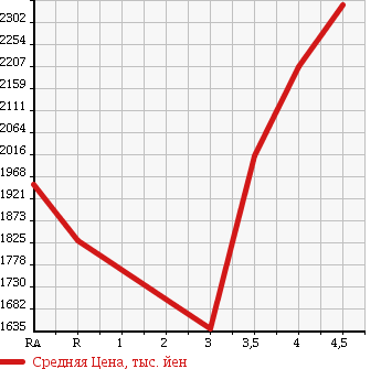 Аукционная статистика: График изменения цены LEXUS RX 2012 GYL10W в зависимости от аукционных оценок