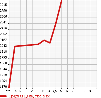 Аукционная статистика: График изменения цены LEXUS RX 2013 GYL10W в зависимости от аукционных оценок