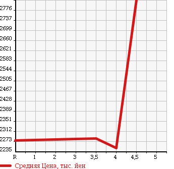 Аукционная статистика: График изменения цены LEXUS RX 2014 GYL10W в зависимости от аукционных оценок