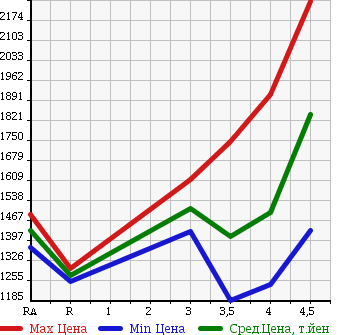 Аукционная статистика: График изменения цены LEXUS RX 2010 GYL15W в зависимости от аукционных оценок