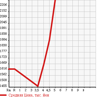 Аукционная статистика: График изменения цены LEXUS RX 2011 GYL15W в зависимости от аукционных оценок