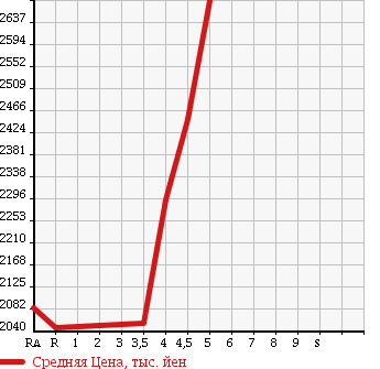 Аукционная статистика: График изменения цены LEXUS RX 2012 GYL15W в зависимости от аукционных оценок
