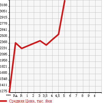 Аукционная статистика: График изменения цены LEXUS RX 2013 GYL15W в зависимости от аукционных оценок
